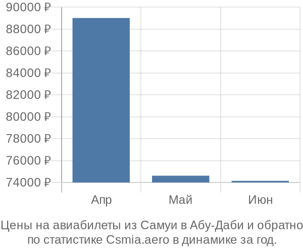 Авиабилеты из Самуи в Абу-Даби цены