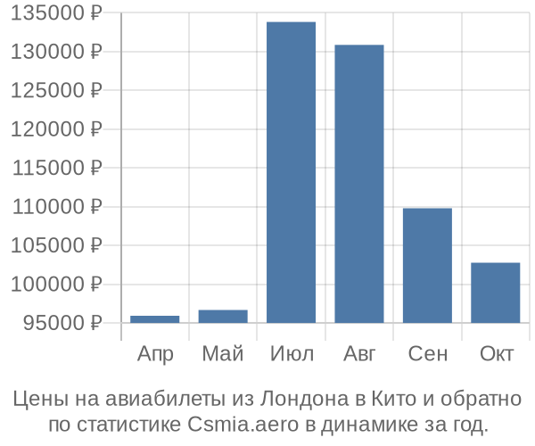 Авиабилеты из Лондона в Кито цены