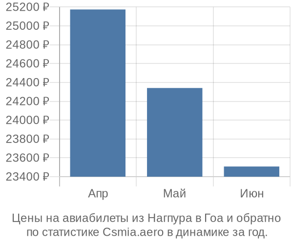 Авиабилеты из Нагпура в Гоа цены