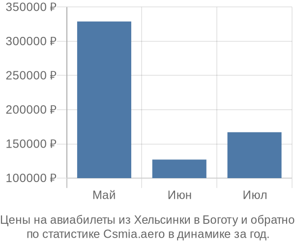 Авиабилеты из Хельсинки в Боготу цены