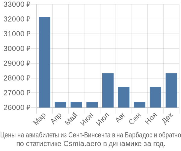Авиабилеты из Сент-Винсента в на Барбадос цены