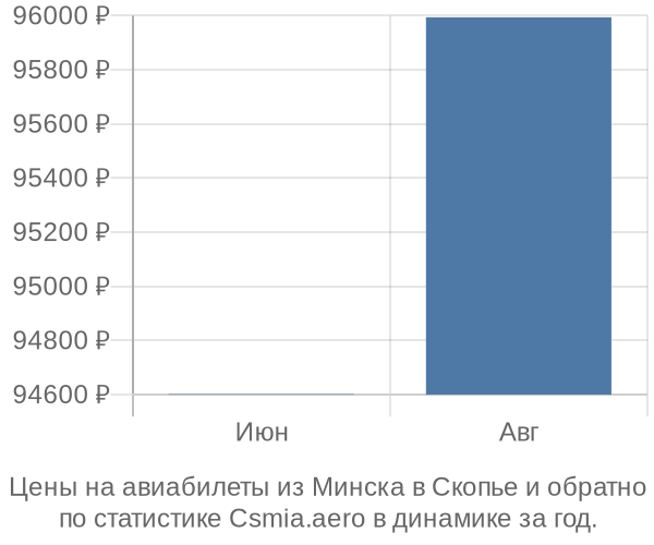 Авиабилеты из Минска в Скопье цены