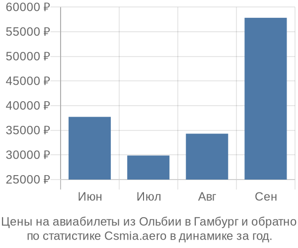 Авиабилеты из Ольбии в Гамбург цены