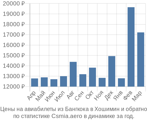 Авиабилеты из Бангкока в Хошимин цены