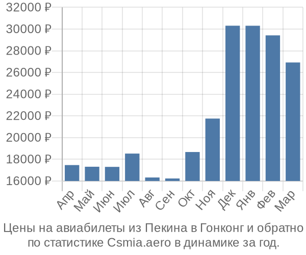 Авиабилеты из Пекина в Гонконг цены