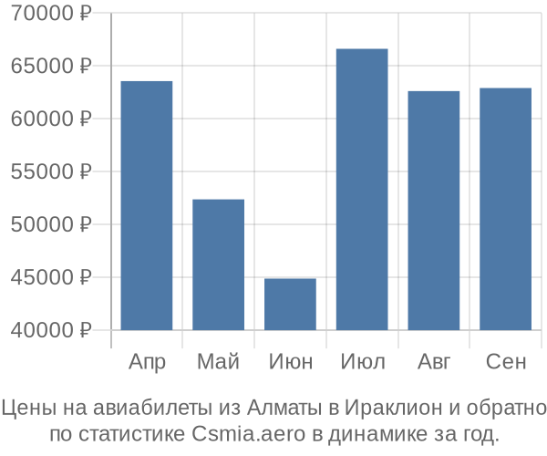 Авиабилеты из Алматы в Ираклион цены