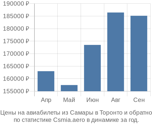 Авиабилеты из Самары в Торонто цены