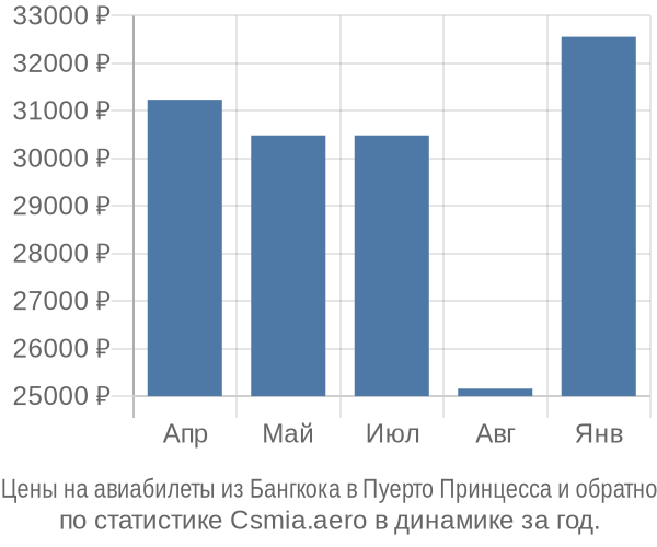 Авиабилеты из Бангкока в Пуерто Принцесса цены