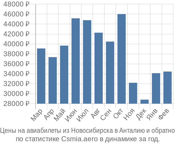 Авиабилеты из Новосибирска в Анталию цены