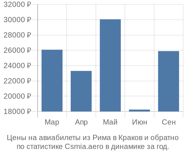 Авиабилеты из Рима в Краков цены