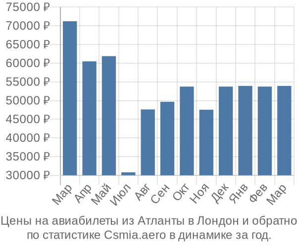 Авиабилеты из Атланты в Лондон цены