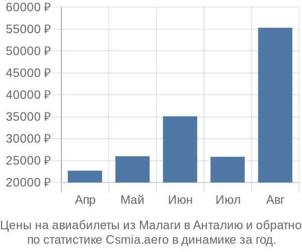 Авиабилеты из Малаги в Анталию цены