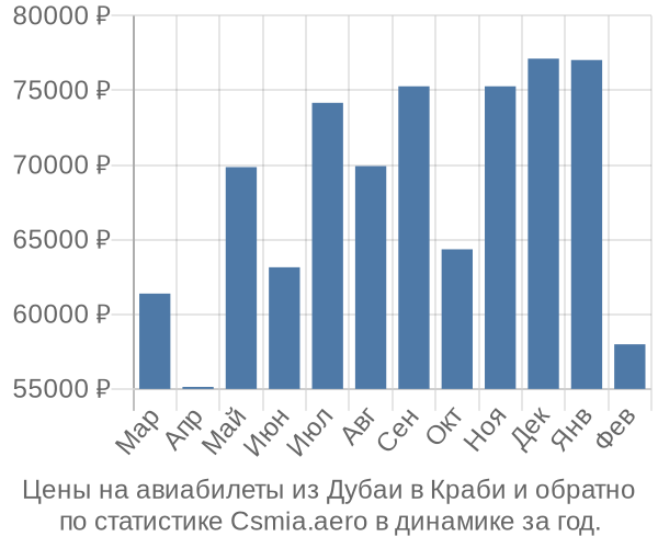 Авиабилеты из Дубаи в Краби цены