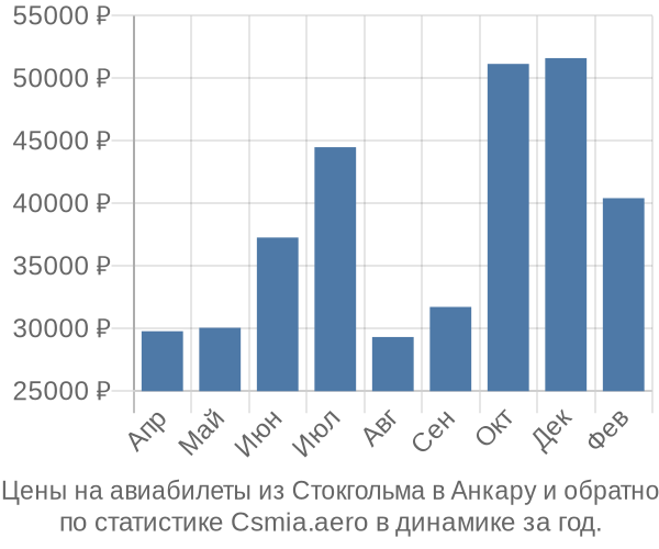 Авиабилеты из Стокгольма в Анкару цены