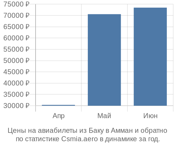 Авиабилеты из Баку в Амман цены