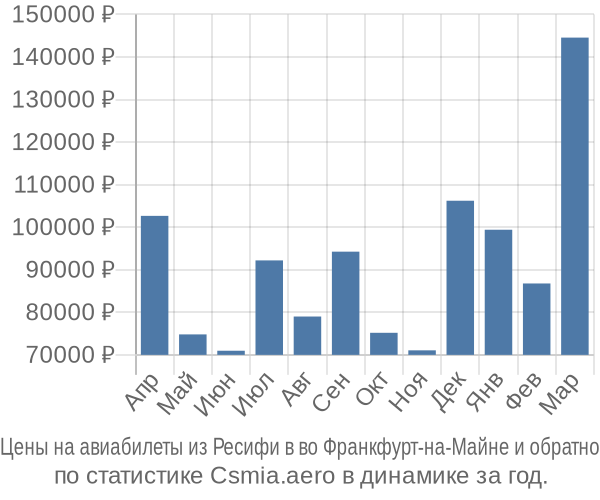 Авиабилеты из Ресифи в во Франкфурт-на-Майне цены