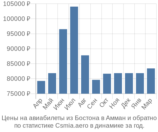 Авиабилеты из Бостона в Амман цены