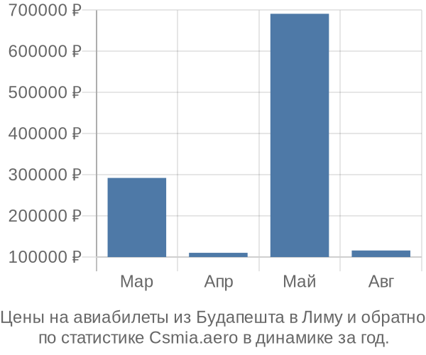 Авиабилеты из Будапешта в Лиму цены