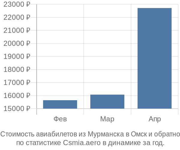 Стоимость авиабилетов из Мурманска в Омск