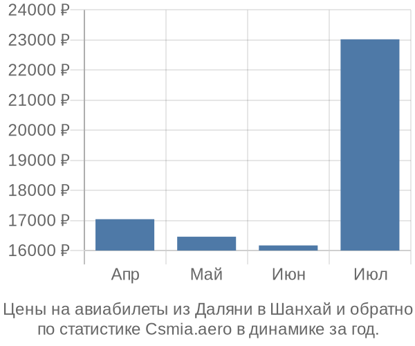 Авиабилеты из Даляни в Шанхай цены