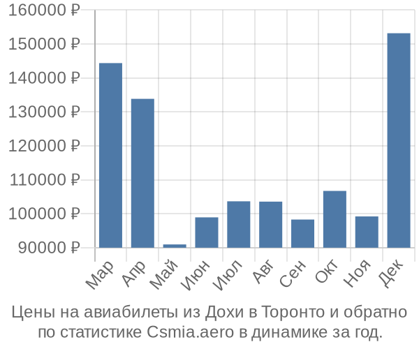 Авиабилеты из Дохи в Торонто цены