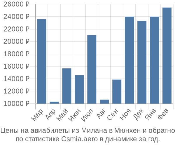 Авиабилеты из Милана в Мюнхен цены