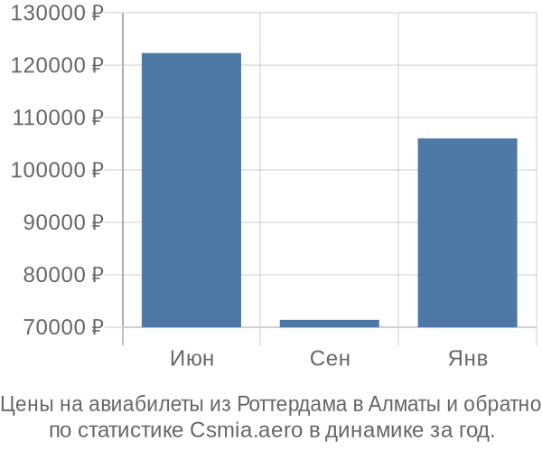 Авиабилеты из Роттердама в Алматы цены