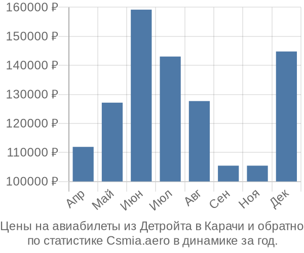 Авиабилеты из Детройта в Карачи цены