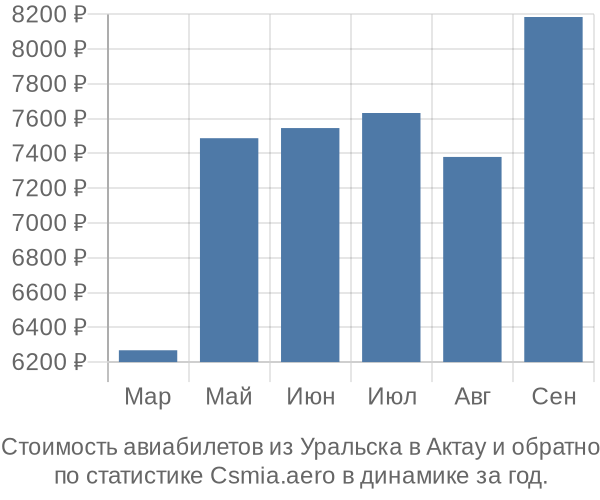 Стоимость авиабилетов из Уральска в Актау