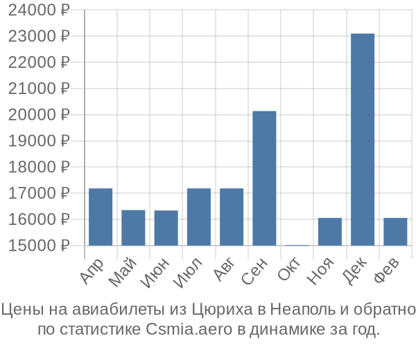 Авиабилеты из Цюриха в Неаполь цены