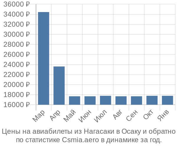 Авиабилеты из Нагасаки в Осаку цены