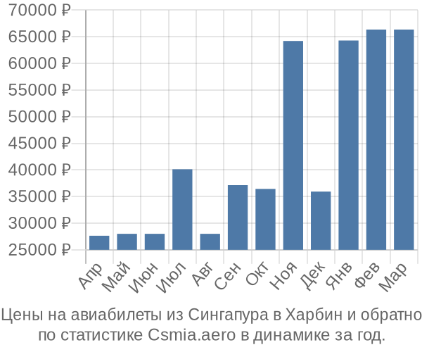 Авиабилеты из Сингапура в Харбин цены