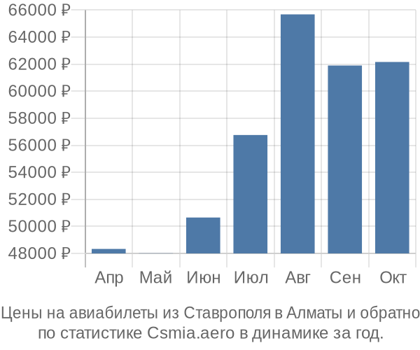 Авиабилеты из Ставрополя в Алматы цены