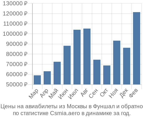 Авиабилеты из Москвы в Фуншал цены