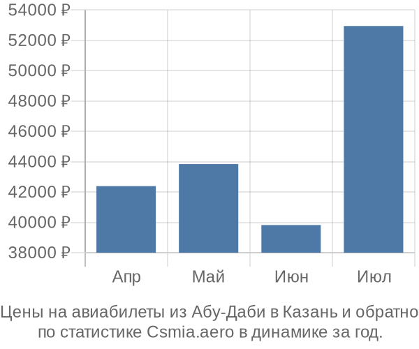 Авиабилеты из Абу-Даби в Казань цены