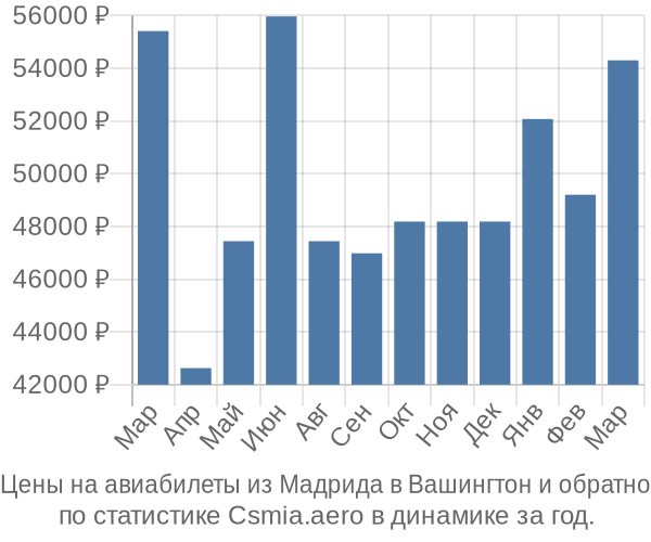 Авиабилеты из Мадрида в Вашингтон цены