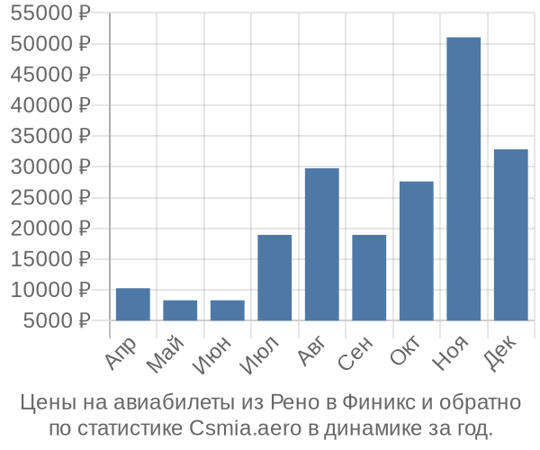 Авиабилеты из Рено в Финикс цены