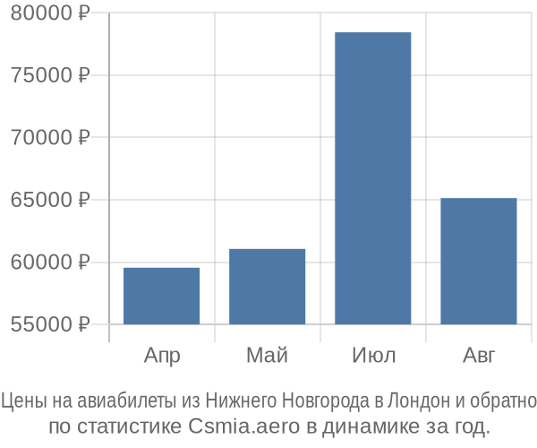 Авиабилеты из Нижнего Новгорода в Лондон цены