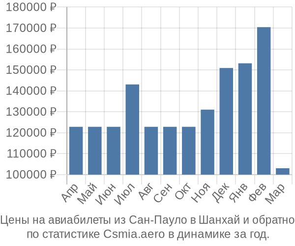 Авиабилеты из Сан-Пауло в Шанхай цены