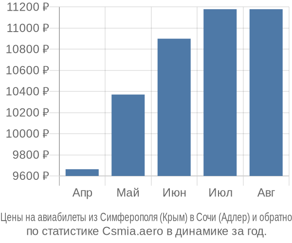 Авиабилеты из Симферополя (Крым) в Сочи (Адлер) цены