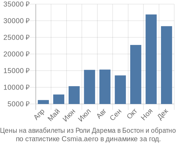 Авиабилеты из Роли Дарема в Бостон цены