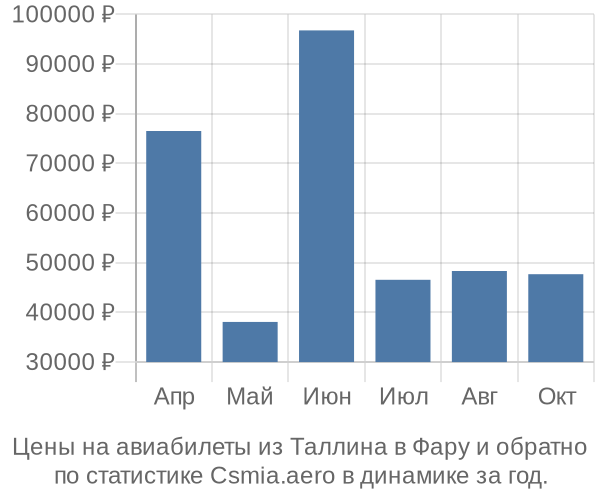 Авиабилеты из Таллина в Фару цены