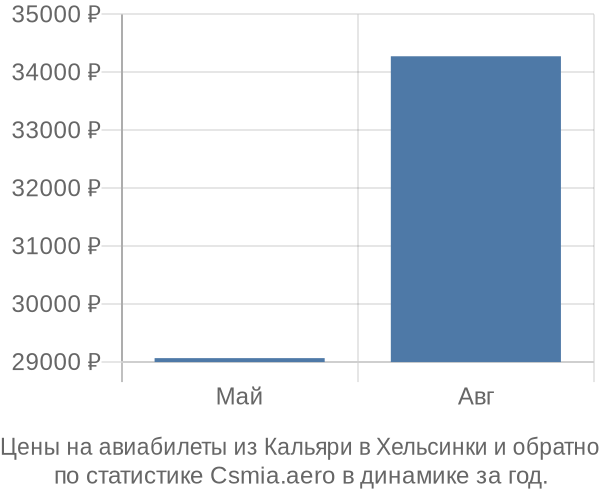 Авиабилеты из Кальяри в Хельсинки цены