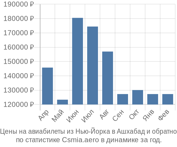 Авиабилеты из Нью-Йорка в Ашхабад цены