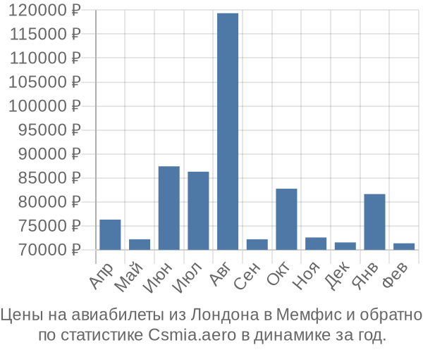 Авиабилеты из Лондона в Мемфис цены