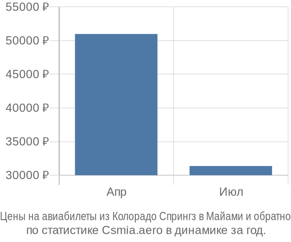 Авиабилеты из Колорадо Спрингз в Майами цены