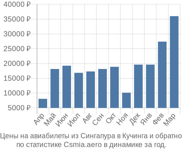 Авиабилеты из Сингапура в Кучинга цены