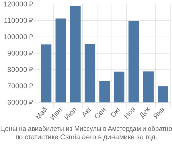 Авиабилеты из Миссулы в Амстердам цены