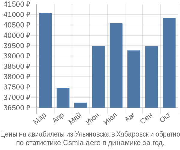 Авиабилеты из Ульяновска в Хабаровск цены