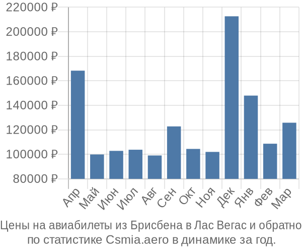 Авиабилеты из Брисбена в Лас Вегас цены